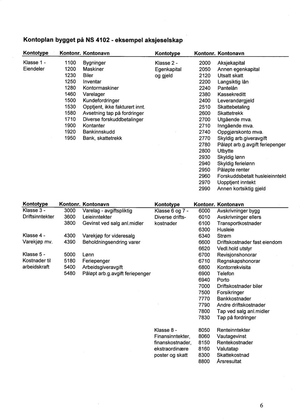 Kontormaskiner 2240 Pantelån 1460 Varelager 2380 Kassekreditt 1500 Kundefordringer 2400 Leverandørgjeld 1530 Opptjent, ikke fakturert innt.