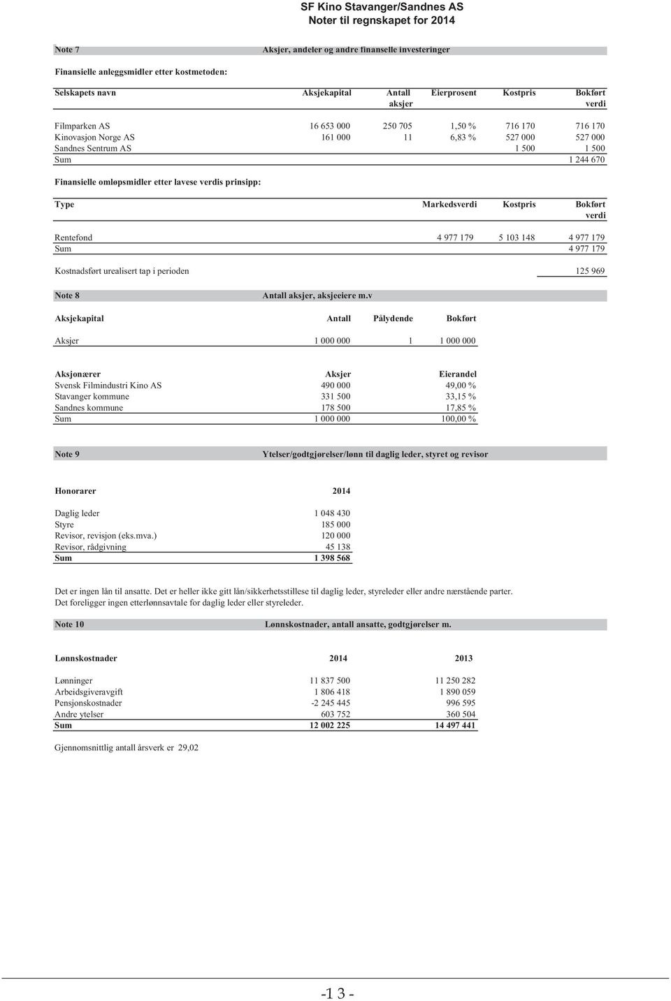 Finansielle omløpsmidler etter lavese verdis prinsipp: Type Markedsverdi Kostpris Bokført verdi Rentefond 4 977 179 5 103 148 4 977 179 Sum 4 977 179 Kostnadsført urealisert tap i perioden 125 969