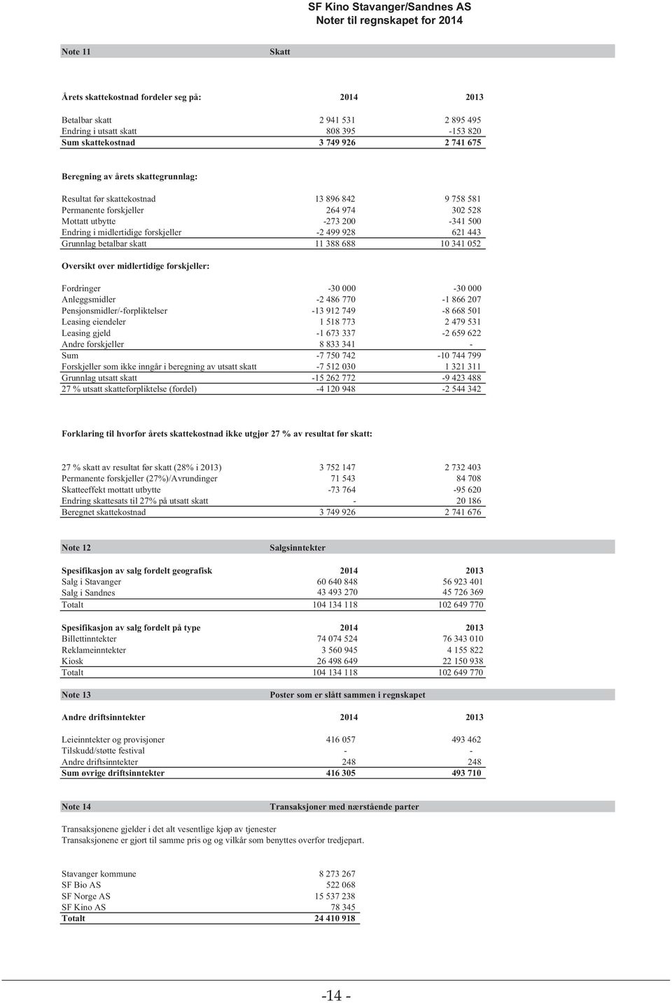 midlertidige forskjeller -2 499 928 621 443 Grunnlag betalbar skatt 11 388 688 10 341 052 Oversikt over midlertidige forskjeller: Fordringer -30 000-30 000 Anleggsmidler -2 486 770-1 866 207