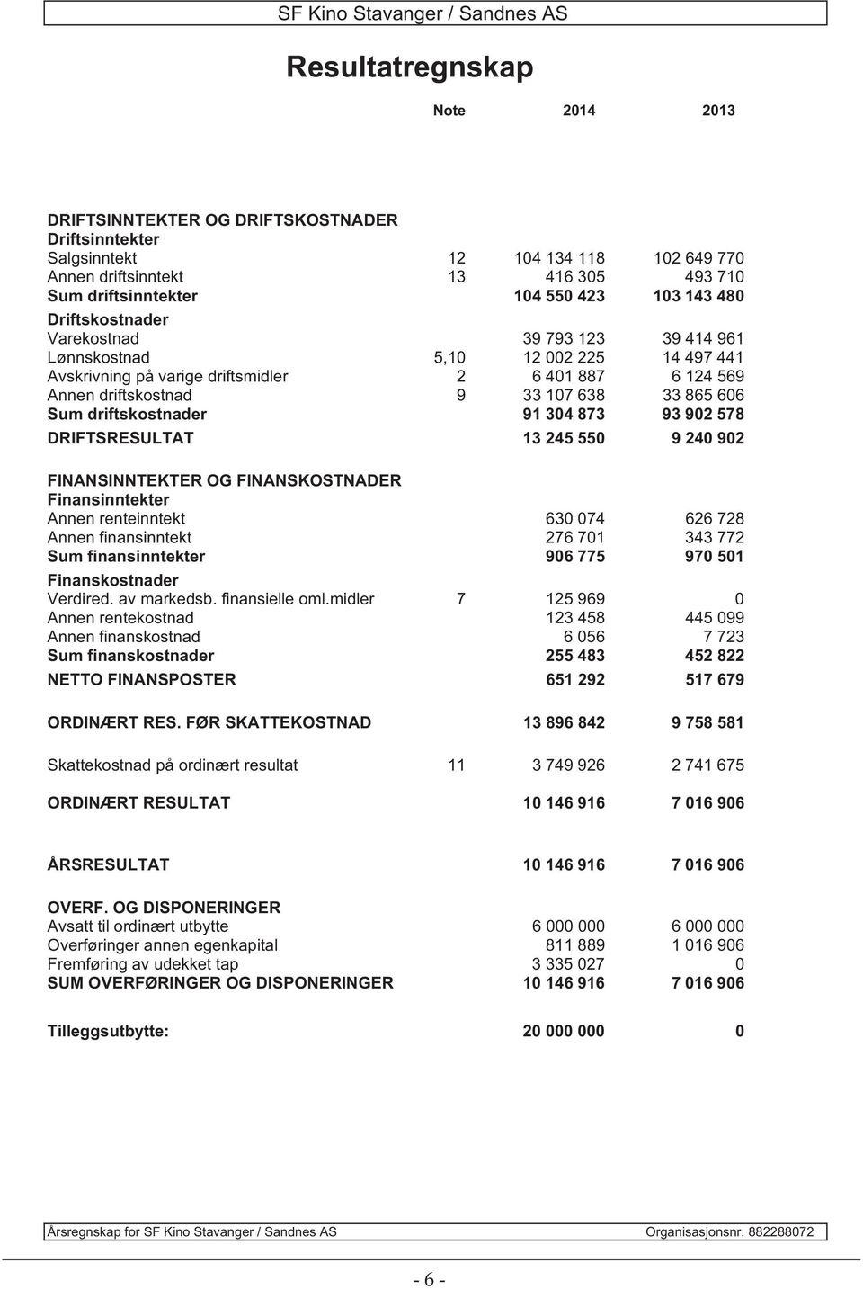 driftskostnad 9 33 107 638 33 865 606 Sum driftskostnader 91 304 873 93 902 578 DRIFTSRESULTAT 13 245 550 9 240 902 FINANSINNTEKTER OG FINANSKOSTNADER Finansinntekter Annen renteinntekt 630 074 626