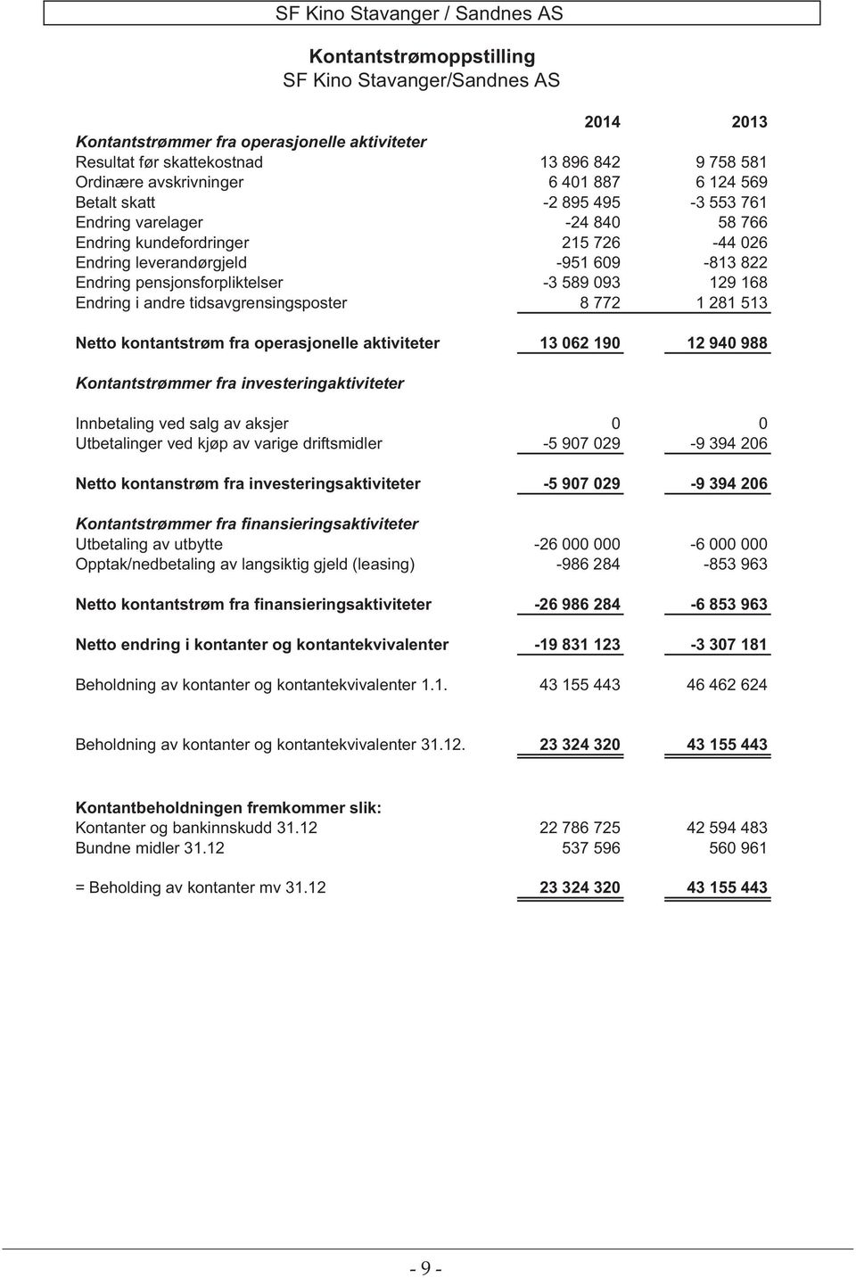 Netto kontantstrøm fra operasjonelle aktiviteter 13 062 190 12 940 988 Kontantstrømmer fra investeringaktiviteter SF Kino Stavanger / Sandnes AS Kontantstrømoppstilling SF Kino Stavanger/Sandnes AS