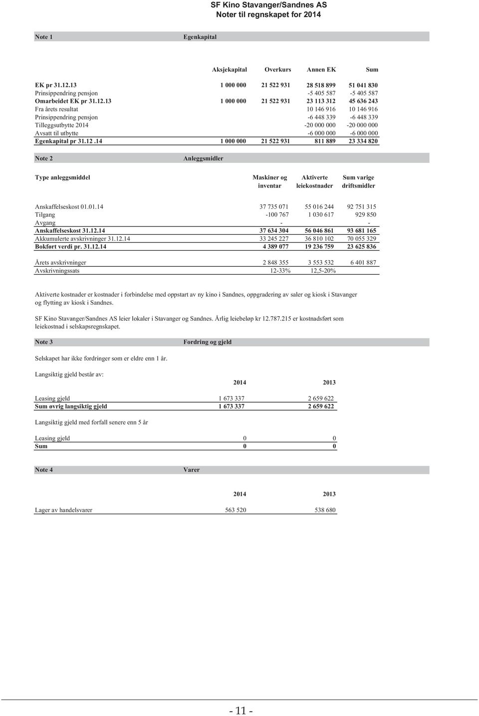 13 1 000 000 21 522 931 23 113 312 45 636 243 Fra årets resultat 10 146 916 10 146 916 Prinsippendring pensjon -6 448 339-6 448 339 Tilleggsutbytte 2014-20 000 000-20 000 000 Avsatt til utbytte -6