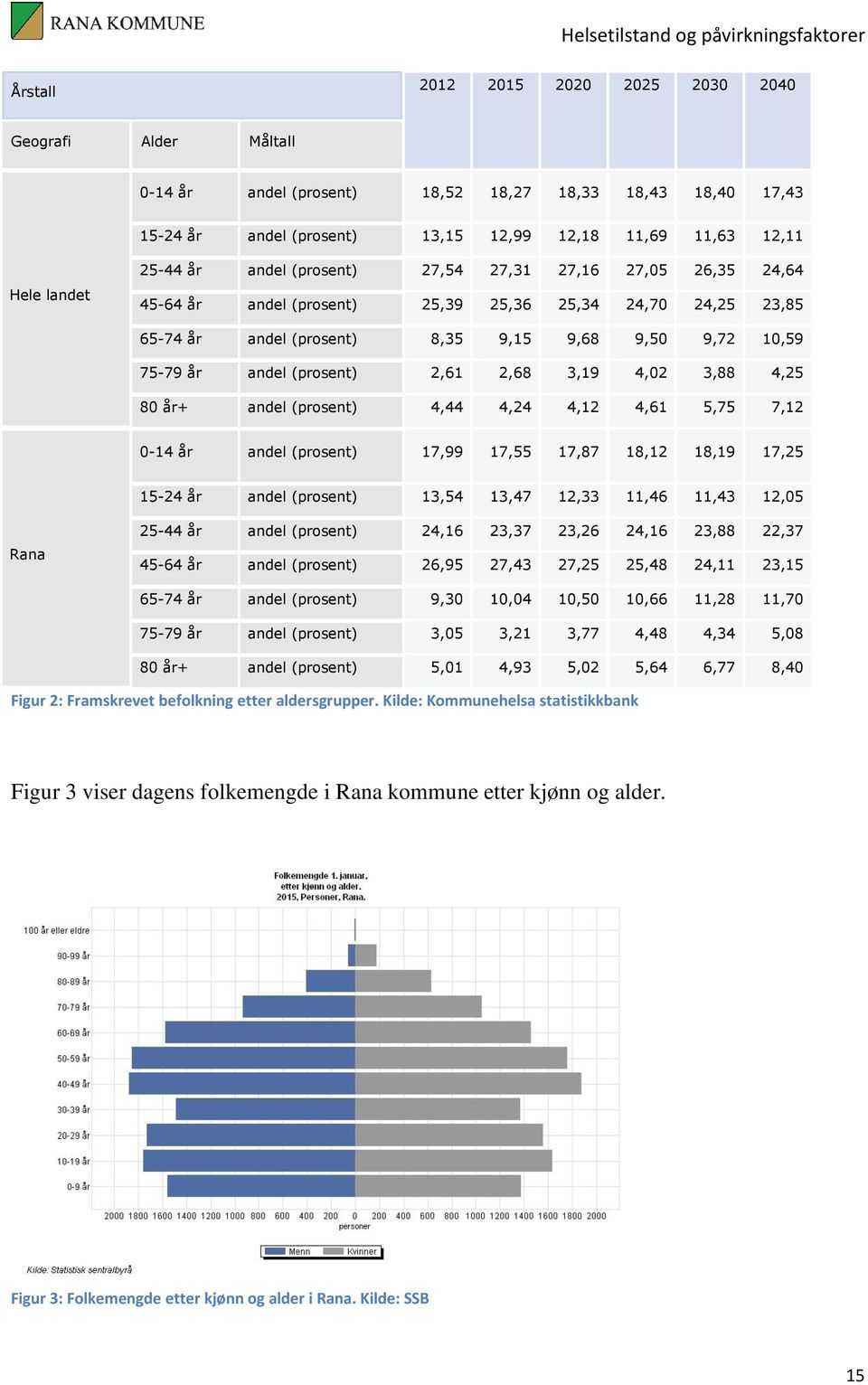 2,61 2,68 3,19 4,02 3,88 4,25 80 år+ andel (prosent) 4,44 4,24 4,12 4,61 5,75 7,12 0-14 år andel (prosent) 17,99 17,55 17,87 18,12 18,19 17,25 15-24 år andel (prosent) 13,54 13,47 12,33 11,46 11,43