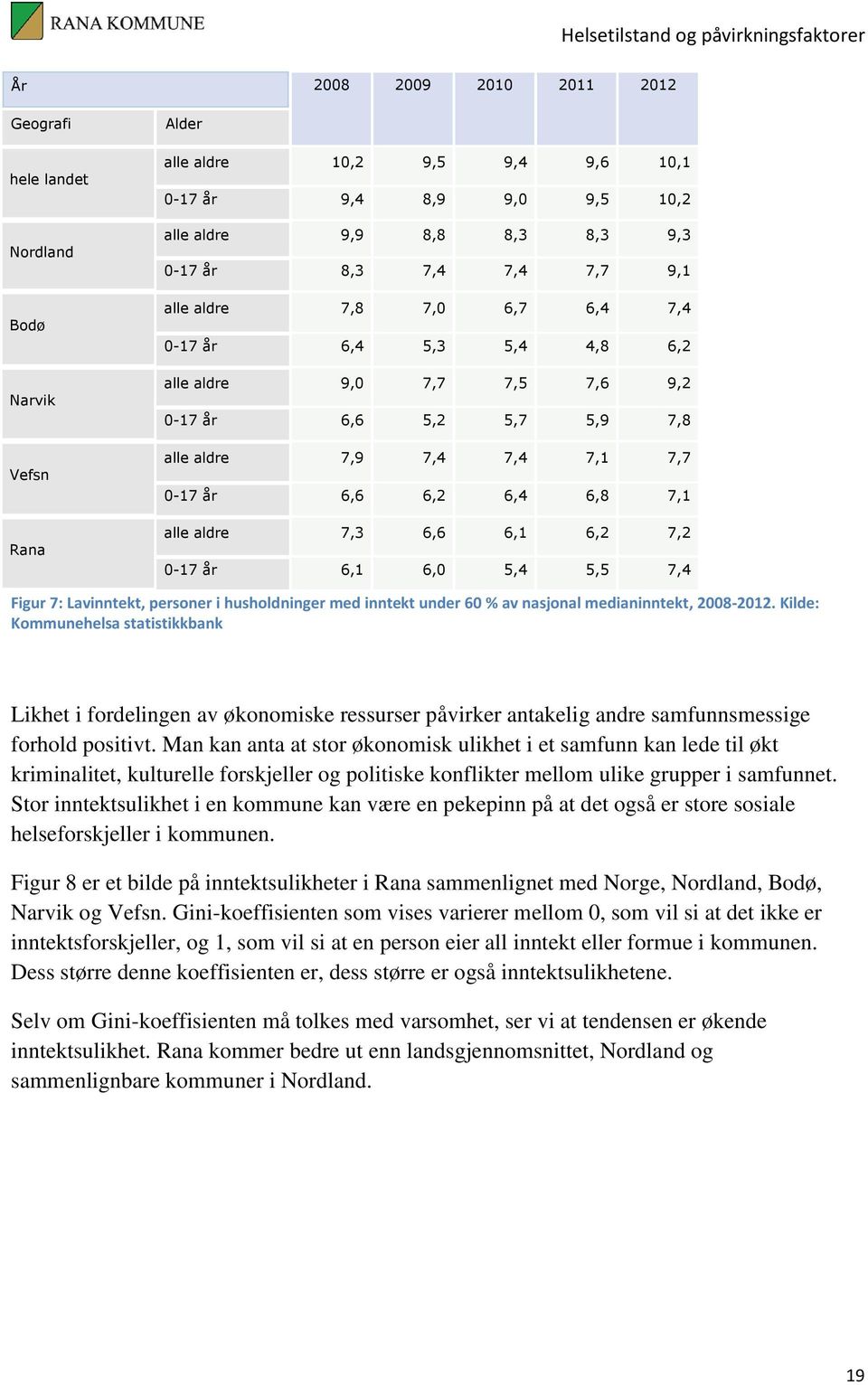 6,6 6,1 6,2 7,2 0-17 år 6,1 6,0 5,4 5,5 7,4 Figur 7: Lavinntekt, personer i husholdninger med inntekt under 60 % av nasjonal medianinntekt, 2008-2012.