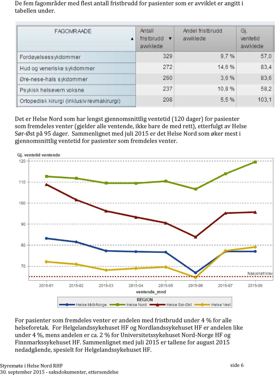 Sammenlignet med juli 2015 er det Helse Nord som øker mest i gjennomsnittlig ventetid for pasienter som fremdeles venter.