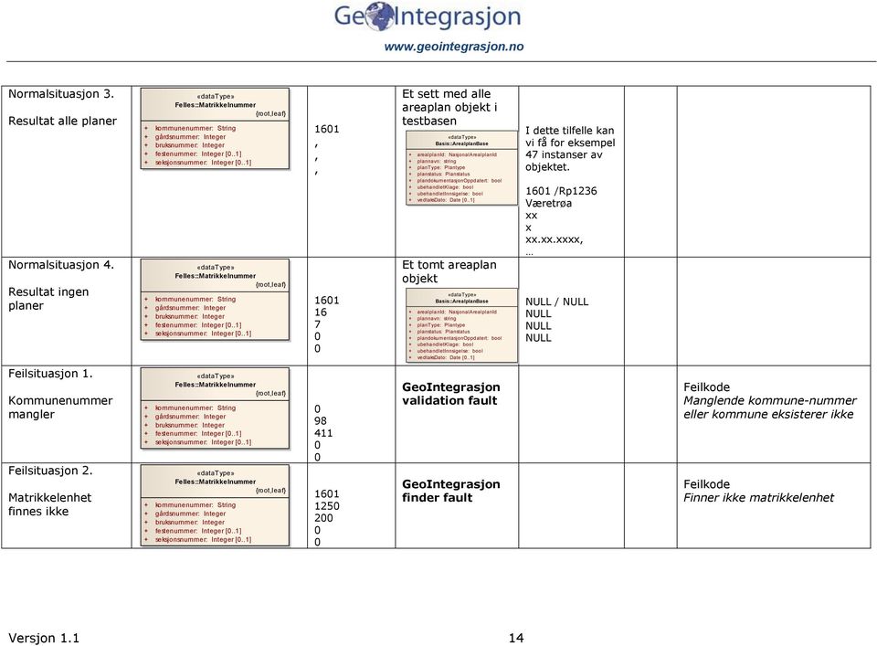 .1] class Datatyper Felles::Matrikkelnummer {root,leaf} + kommunenummer: String + gårdsnummer: Integer + bruksnummer: Integer + festenummer: Integer [0..1] + seksjonsnummer: Integer [0.