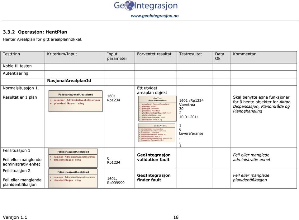 resultat Testresultat Data Ok Ett utvidet areaplan objekt class Komplett Basis::ArealplanBase + plannavn: string + plantype: Plantype + planstatus: Planstatus + plandokumentasjonoppdatert: bool +