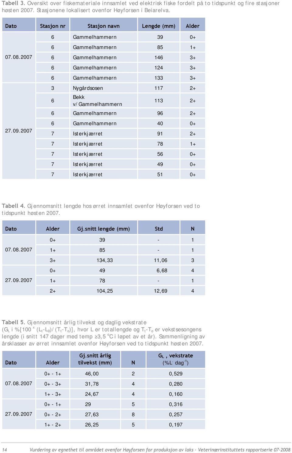 2007 6 Gammelhammern 85 1+ 6 Gammelhammern 146 3+ 6 Gammelhammern 124 3+ 6 Gammelhammern 133 3+ 3 Nygårdsosen 117 2+ 6 Bekk v/gammelhammern 113 2+ 6 Gammelhammern 96 2+ 6 Gammelhammern 40 0+ 7