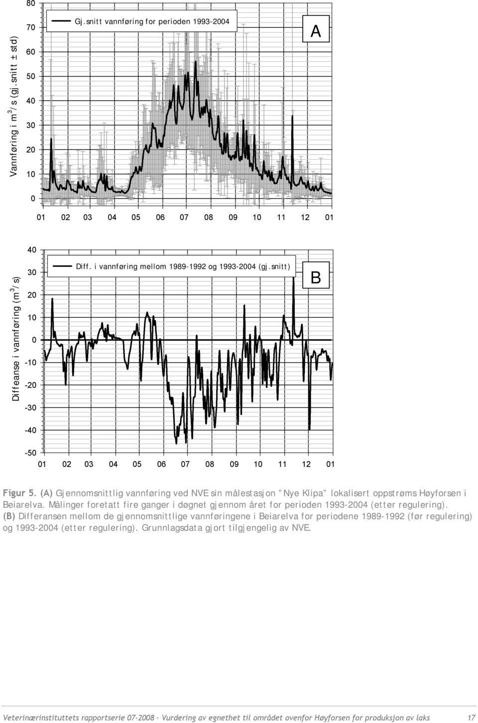 snitt) B -40-50 01 02 03 04 05 06 07 08 09 10 11 12 01 Figur 5. (A) Gjennomsnittlig vannføring ved NVE sin målestasjon Nye Klipa lokalisert oppstrøms Høyforsen i Beiarelva.