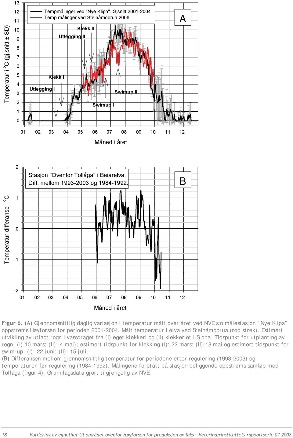 mellom 1993-2003 og 1984-1992. B Temperatur differanse i o C 1 0-1 -2 01 02 03 04 05 06 07 08 09 10 11 12 Måned i året Figur 6.
