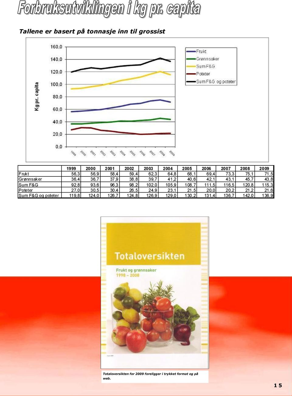 102,0 105,9 108,7 111,5 116,5 120,8 115,3 Poteter 27,0 30,5 30,4 26,5 24,9 23,1 21,5 20,0 20,2 21,2 21,6 Sum F&G og poteter