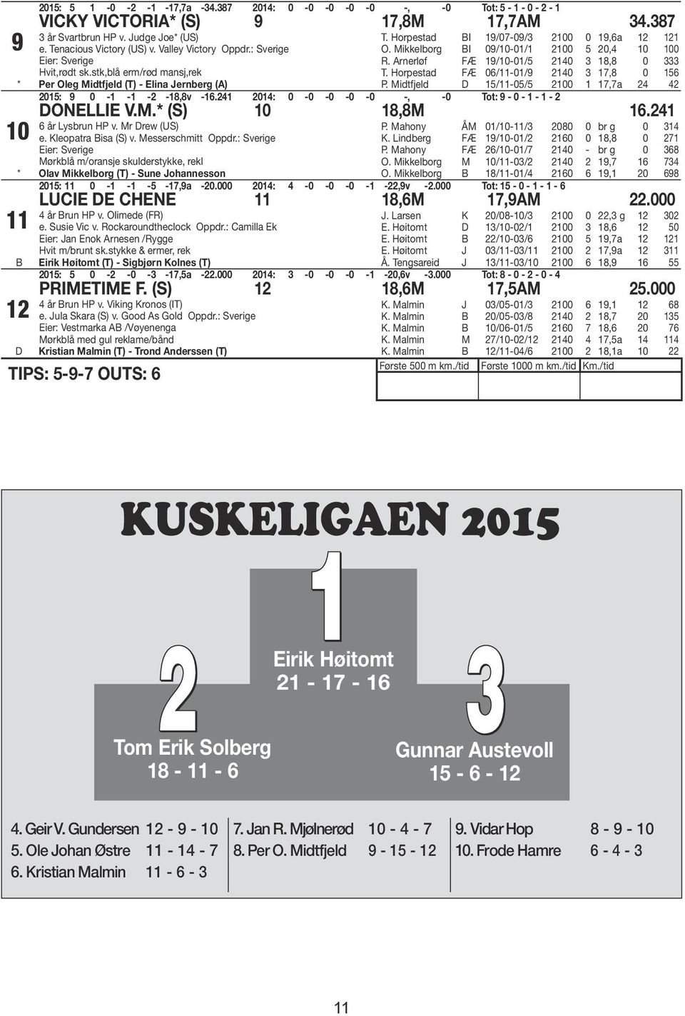 Arnerløf FÆ 9/0-0/5 240 3 8,8 0 333 T. Horpestad FÆ 06/-0/9 240 3 7,8 0 56 P. idtfjeld D 5/-05/5 200 7,7a 24 42 205: 9 0 - - -2-8,8v -6.24 204: 0-0 -0-0 -0 -, -0 Tot: 9-0 - - - 2 DONELLIE V.