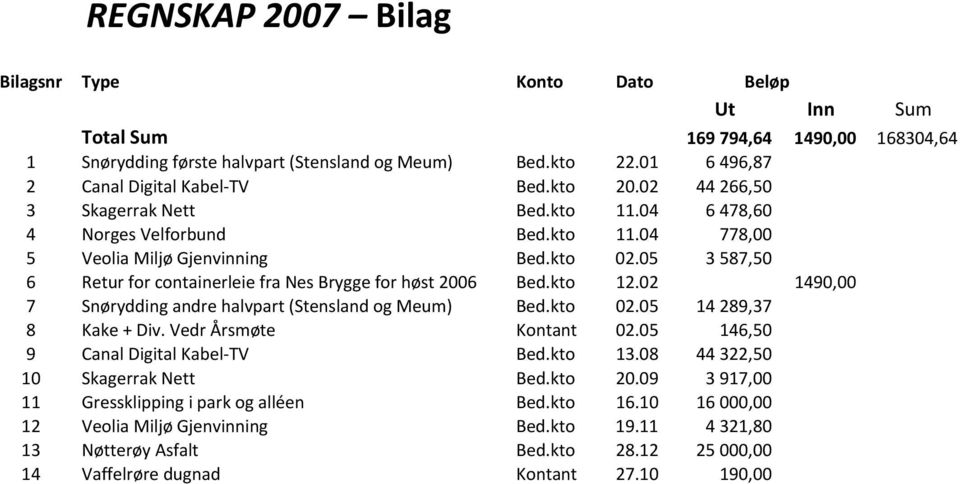 05 3587,50 6 Retur for containerleie fra Nes Brygge for høst 2006 Bed.kto 12.02 1490,00 7 Snørydding andre halvpart (Stensland og Meum) Bed.kto 02.05 14289,37 8 Kake + Div. Vedr Årsmøte Kontant 02.