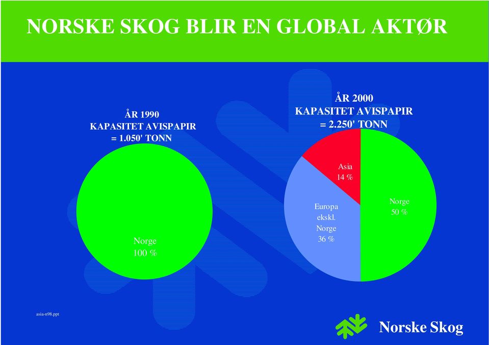 050' TONN ÅR 2000 KAPASITET AVISPAPIR = 2.