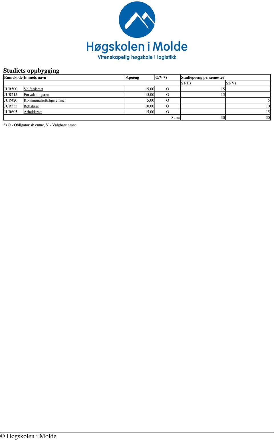 15,00 O 15 JUR420 Kommunalrettslige emner 5,00 O 5 JUR535 Rettslære 10,00 O