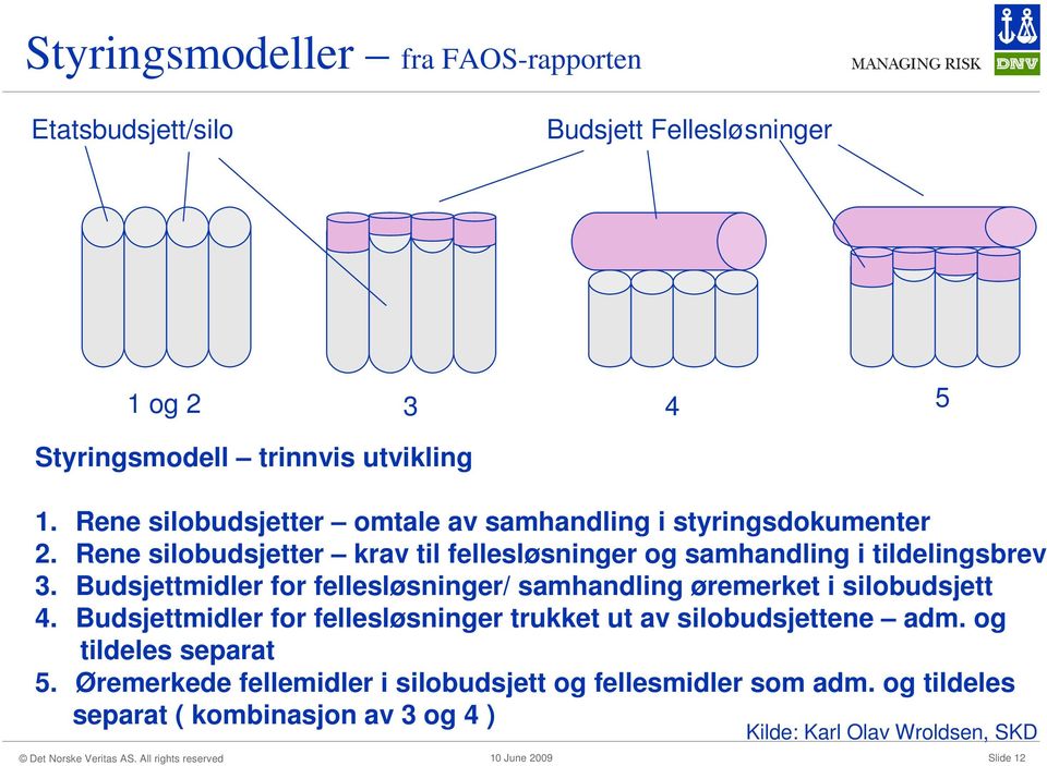 Budsjettmidler for fellesløsninger/ samhandling øremerket i silobudsjett 4. Budsjettmidler for fellesløsninger trukket ut av silobudsjettene adm.