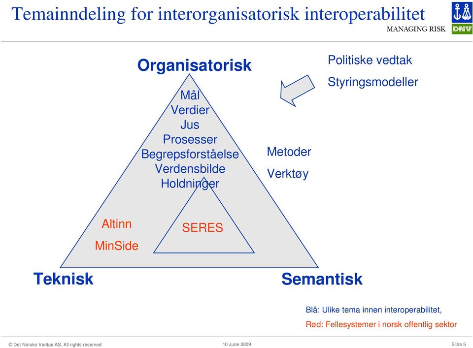 Politiske vedtak Styringsmodeller Altinn MinSide SERES Teknisk Semantisk Blå: