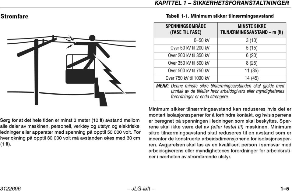 kv 8 (25) Over 500 kv til 750 kv 11 (35) Over 750 kv til 1000 kv 14 (45) MERK: Denne minste sikre tilnærmingsavstanden skal gjelde med unntak av de tilfeller hvor arbeidsgivers eller myndighetenes