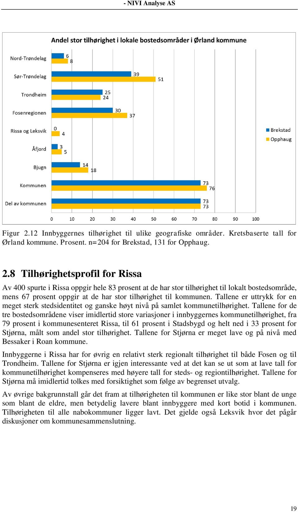 Tallene for de tre bostedsområdene viser imidlertid store variasjoner i innbyggernes kommunetilhørighet, fra 79 prosent i kommunesenteret Rissa, til 61 prosent i Stadsbygd og helt ned i 33 prosent