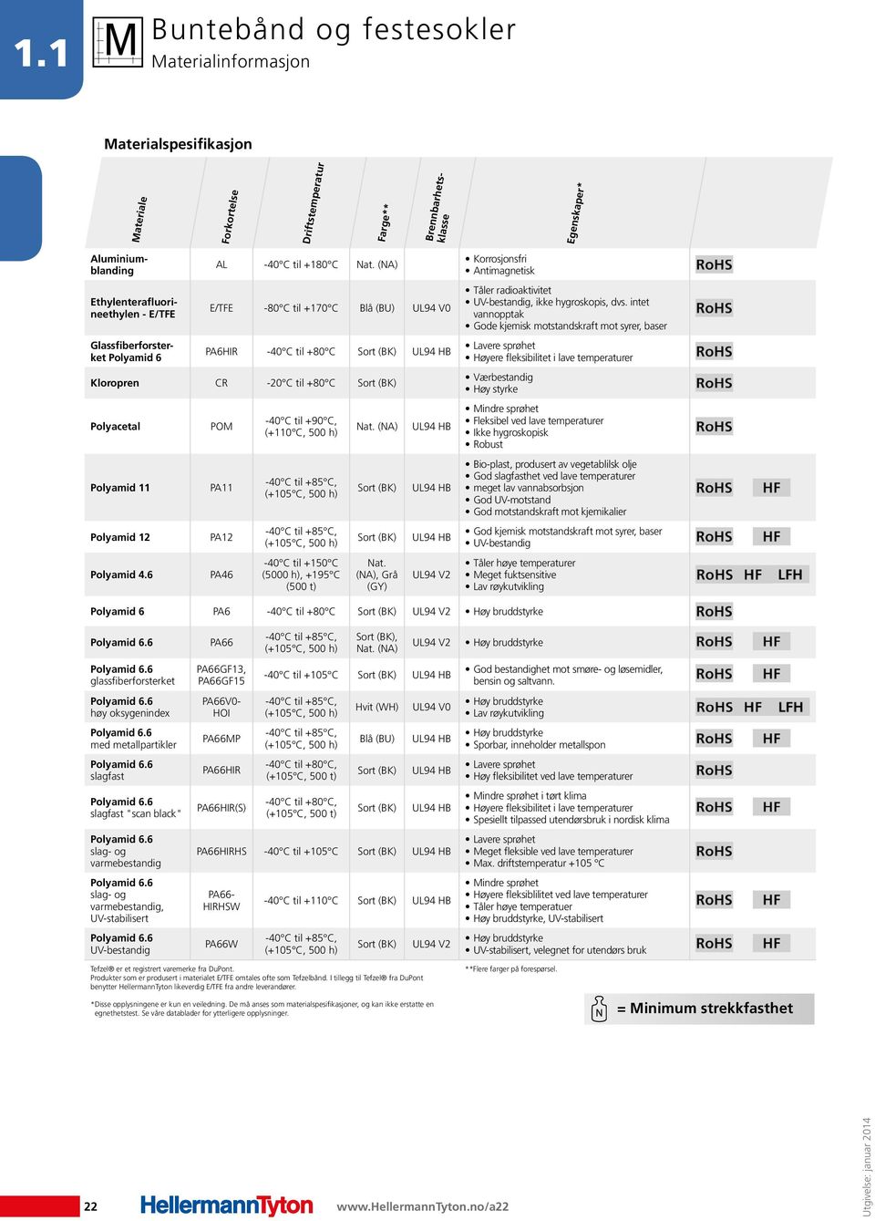 (NA) E/TFE -80 C til +170 C Blå (BU) UL94 V0 PA6HIR -40 C til +80 C Sort (BK) UL94 HB Korrosjonsfri Antimagnetisk Tåler radioaktivitet UV-bestandig, ikke hygroskopis, dvs.