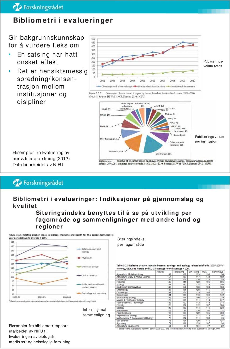 Publiserings-volum per institusjon Eksempler fra Evaluering av norsk klimaforskning (2012) Data bearbeidet av NIFU Bibliometri i evalueringer: Indikasjoner på