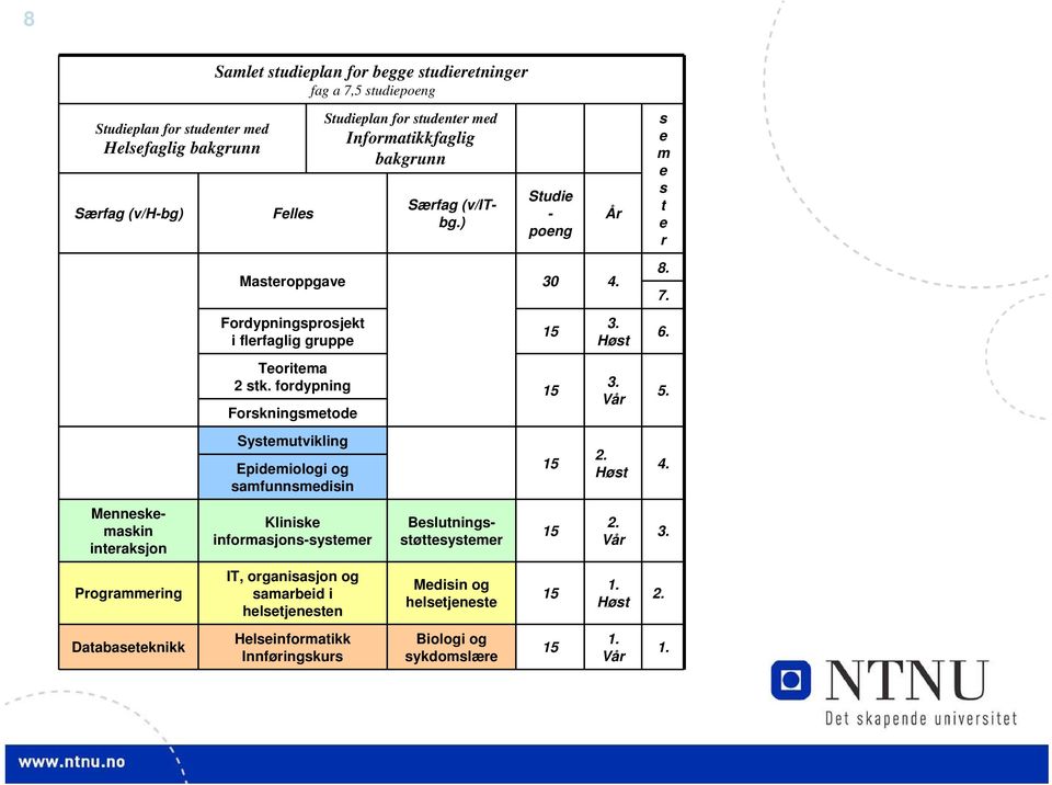 fordypning Forskningsmetode 15 3. Vår 5. Systemutvikling Epidemiologi og samfunnsmedisin 15 2. Høst 4.