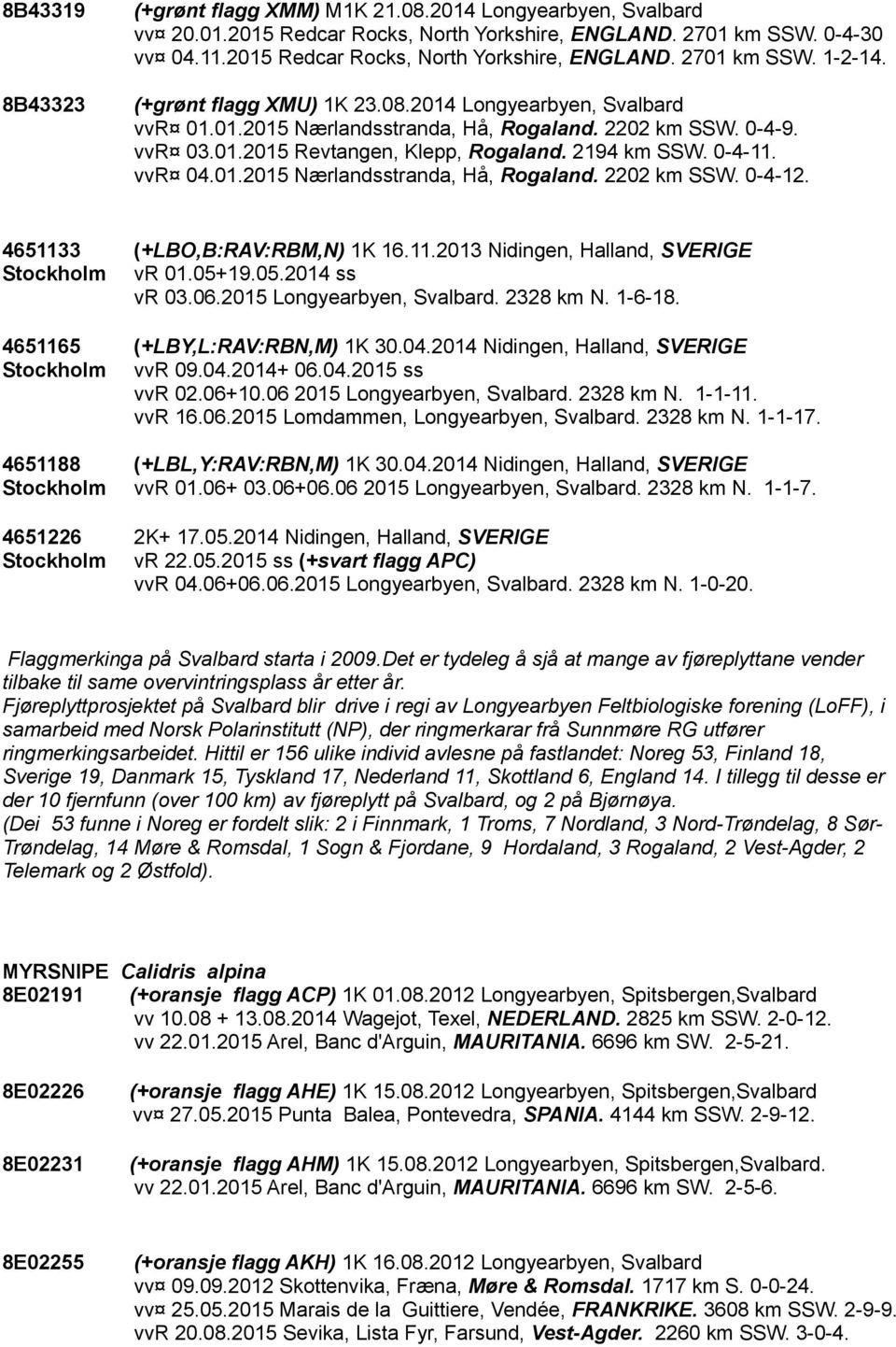 4651133 (+LBO,B:RAV:RBM,N) 1K 16.11.2013 Nidingen, Halland, SVERIGE Stockholm vr 01.05+19.05.2014 ss vr 03.06.2015 Longyearbyen, Svalbard. 2328 km N. 1-6-18. 4651165 (+LBY,L:RAV:RBN,M) 1K 30.04.