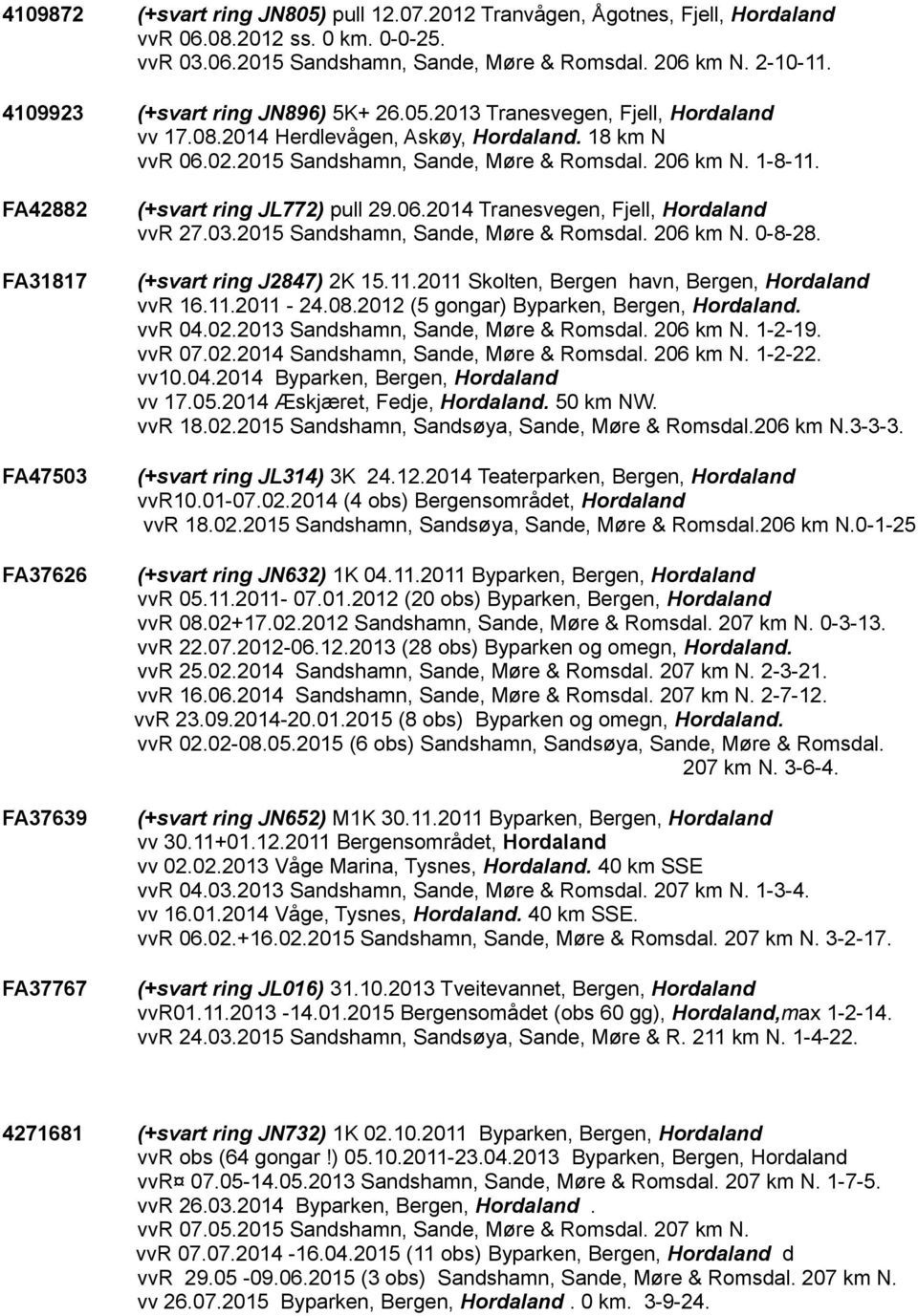 FA42882 FA31817 FA47503 FA37626 FA37639 FA37767 (+svart ring JL772) pull 29.06.2014 Tranesvegen, Fjell, Hordaland vvr 27.03.2015 Sandshamn, Sande, Møre & Romsdal. 206 km N. 0-8-28.