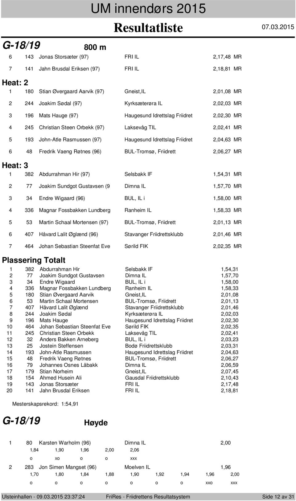 Idrettslag Friidret,0,0 MR Christian Steen Orbekk (9) Laksevåg TIL,0, MR 9 Jhn-Atle Rasmussen (9) Haugesund Idrettslag Friidret,0, MR Fredrik Vaeng Røtnes (9) BUL-Trmsø, Friidrett,0, MR Heat: