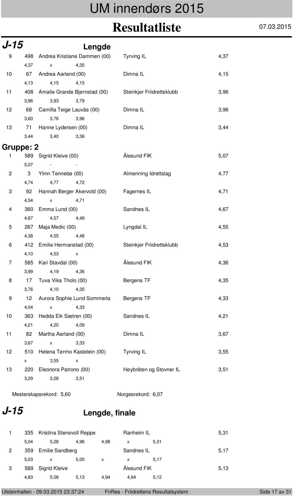 0.0.0 9 Andrea Kristiane Dammen (00) Tyrving IL,, x, Andrea Aarland (00) Dimna IL,,,, 0 Amalie Grande Bjørnstad (00) Steinkjer Friidrettsklubb,9,9,9,9 Camilla Teige Lauvås (00) Dimna IL,9,0,,9 Hanne