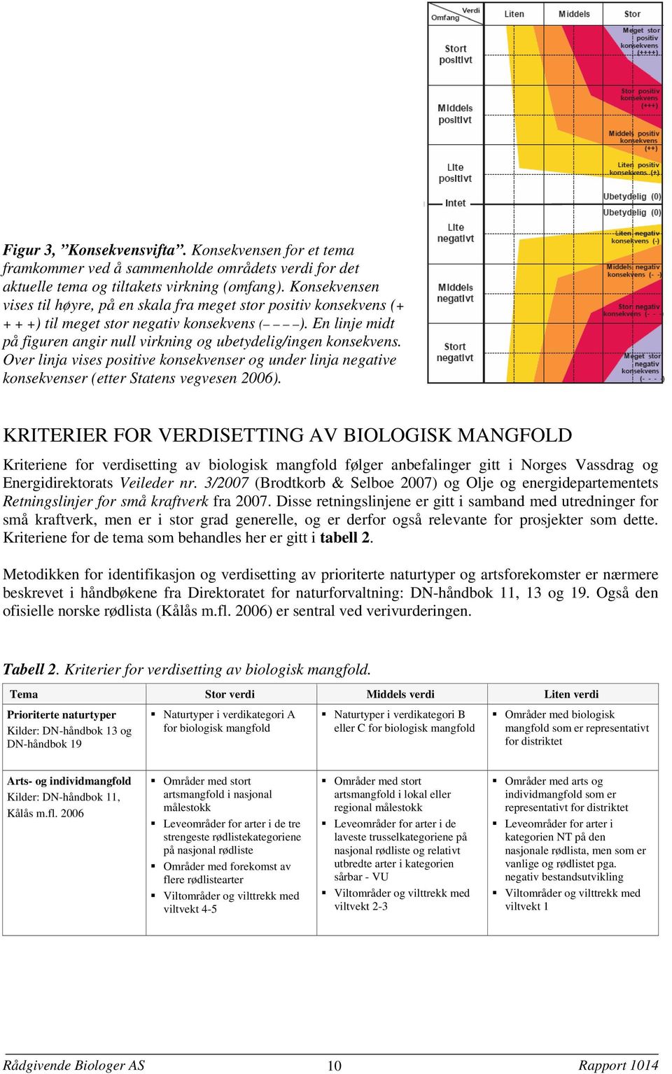 En linje midt på figuren angir null virkning og ubetydelig/ingen konsekvens. Over linja vises positive konsekvenser og under linja negative konsekvenser (etter Statens vegvesen 2006).