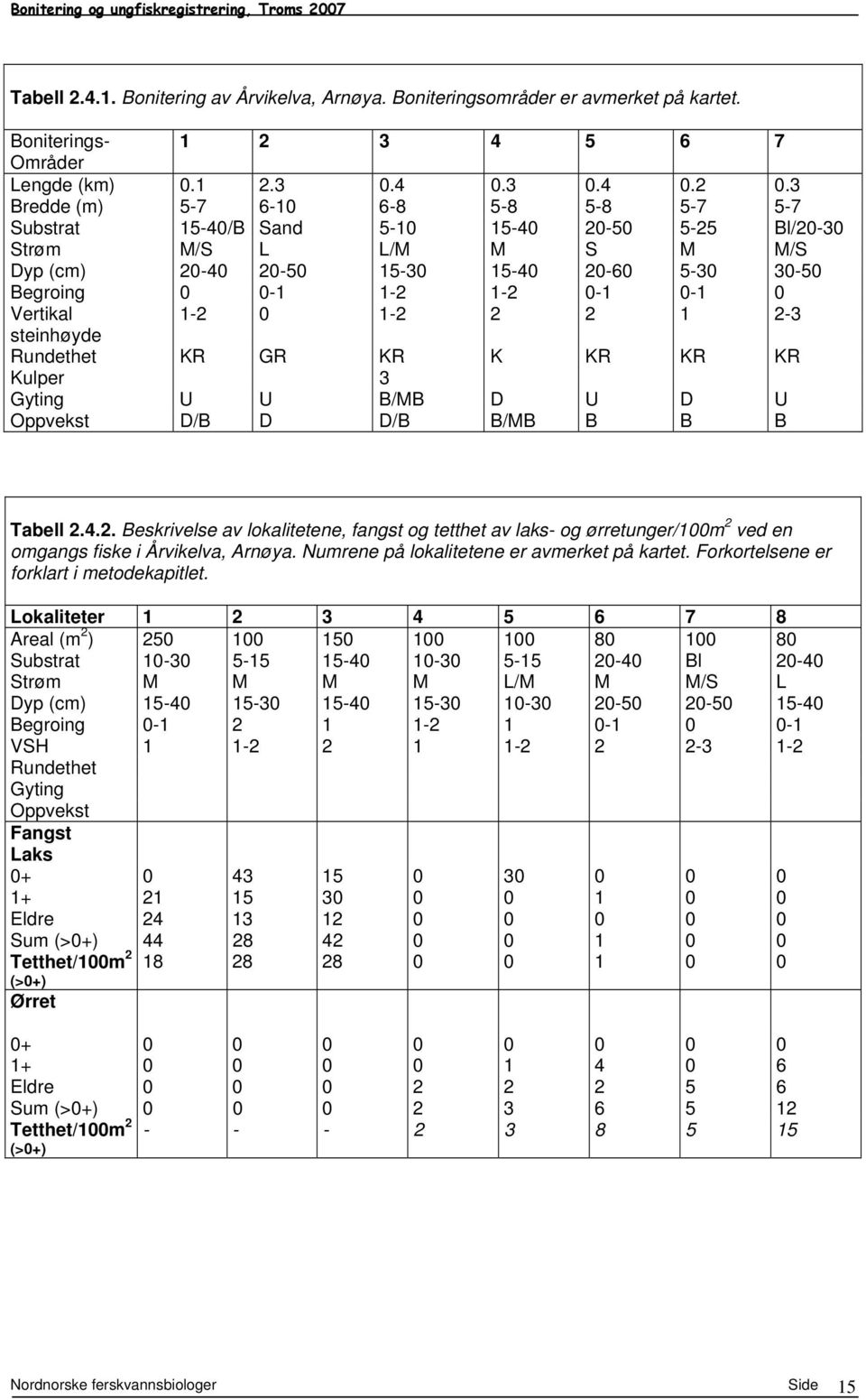 0-1 0 Vertikal 1-2 0 1-2 2 2 1 2-3 steinhøyde Rundethet KR GR KR K KR KR KR Kulper 3 Gyting U U B/MB D U D U Oppvekst D/B D D/B B/MB B B B Tabell 2.4.2. Beskrivelse av lokalitetene, fangst og tetthet av laks- og ørretunger/100m 2 ved en omgangs fiske i Årvikelva, Arnøya.