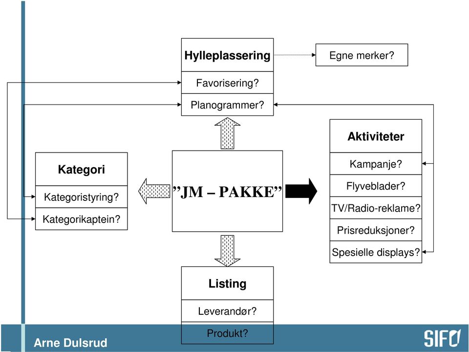 JM PAKKE Aktiviteter Kampanje? Flyveblader?