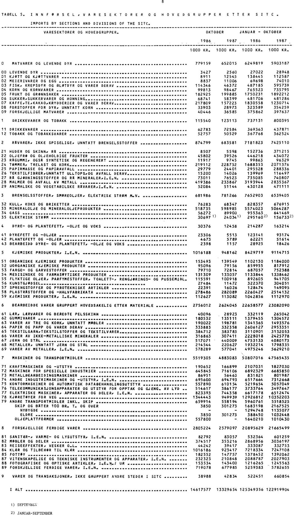 3427 2560 27022 28948 01 KJØTT OG KJØTTVARER 8911 12545 138445 112587 02 MEIERIVARER OG EGG.... 8837 11006 69698 74010 03 FISK, KREPSDYR OG BLØTDYR OG VARER DERAV.