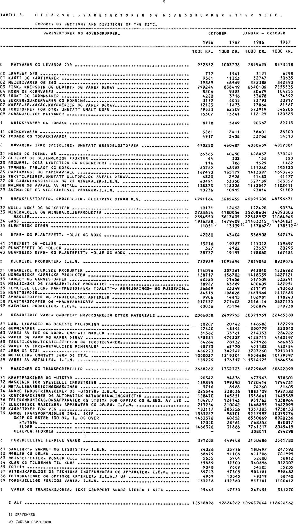 ..... 777 1941 3121 6298 01 KJØTT OG KJØTTVARER 9381 11353 32747 50635 02 MEIERIVARER OG EGG 39389 46949 322388 342690 03 FISK. KREPSDYR OG BLØTDYR OG VARER DERAV.