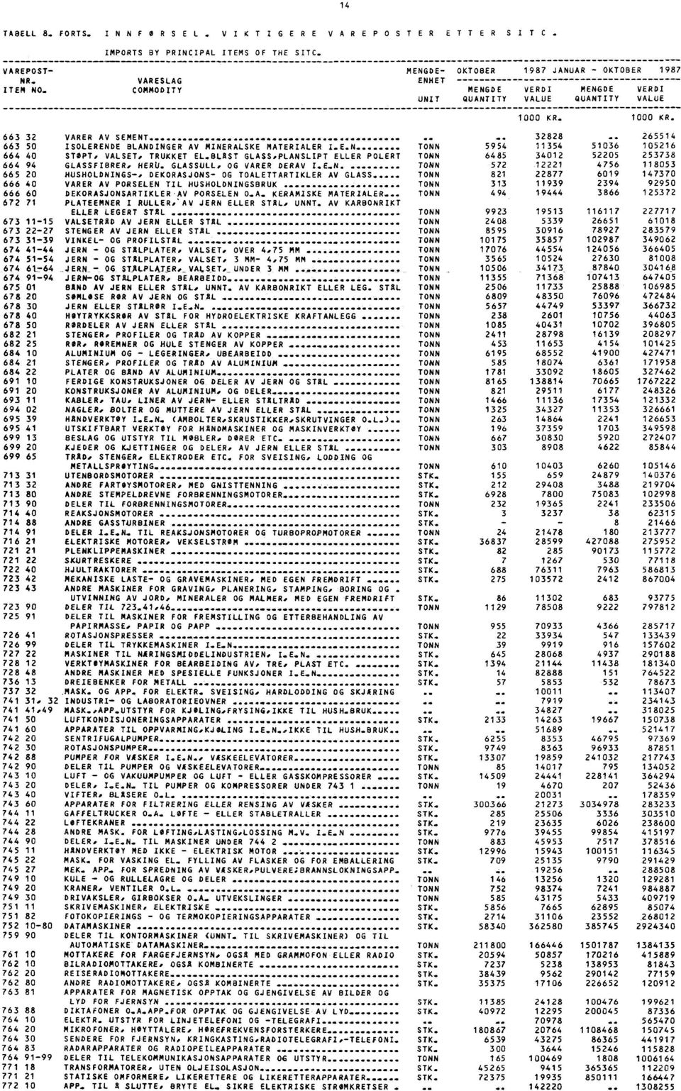 E N TONN 5954 11354 51034 105216 664 40 STOPTs VALSET, TRUKKET EL.BLAST GLASS,PLANSLIPT ELLER POLERT TONN 6485 34012 52205 253738 664 94 GLASSFIBRER, MERU., GLASSULL, OG VARER DERAV I.E.N. TONN 572 12221 4756 118053 665 20 HUSHOLDNINGS.