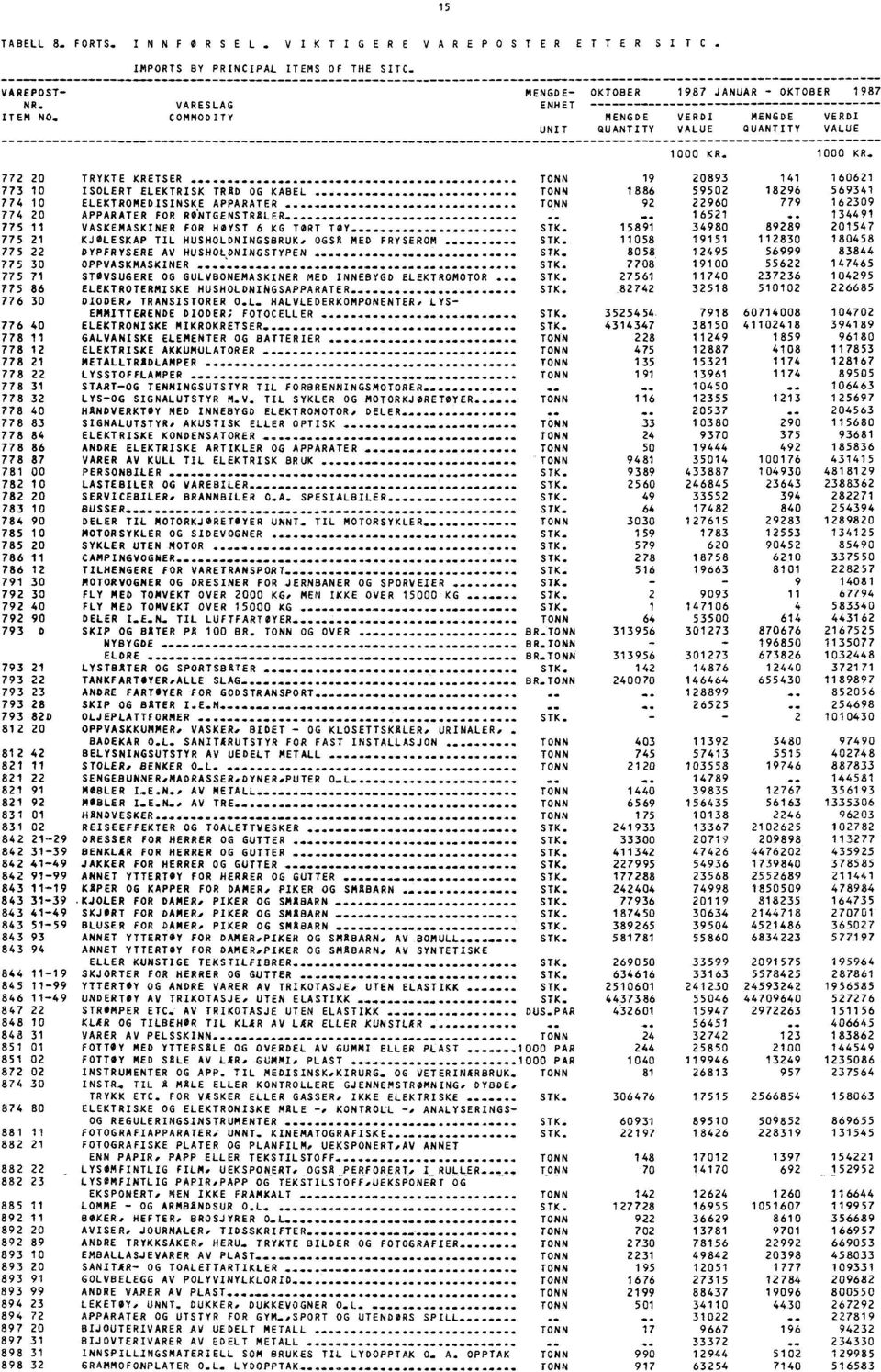 ... TONN 19 20893 141 160621 TONN1886 773 10 ISOLERT ELEKTRISK TRAD OG KABEL 18296 569341 5292592(2, 774 10 ELEKTROMEDISINSKE APPARATER........ 779 162309 774 20 APPARATER FOR RO.NTGENSTRALER....... 16521.