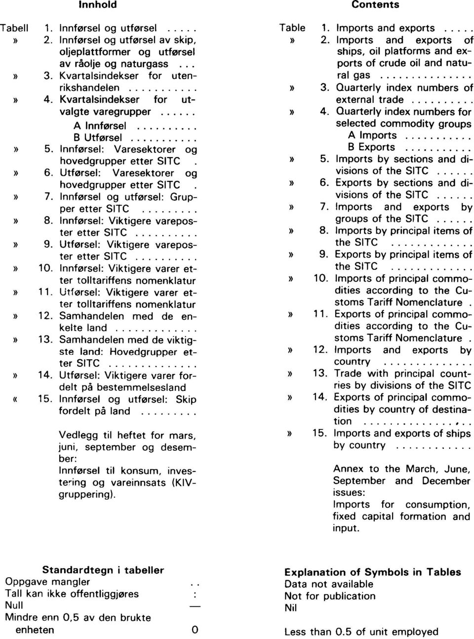 Innførsel og utførsel: Grupper etter SITC 8. Innførsel: Viktigere vareposter etter SITC 9. Utførsel: Viktigere vareposter etter SITC 10. Innførsel: Viktigere varer etter tolltariffens nomenklatur 11.