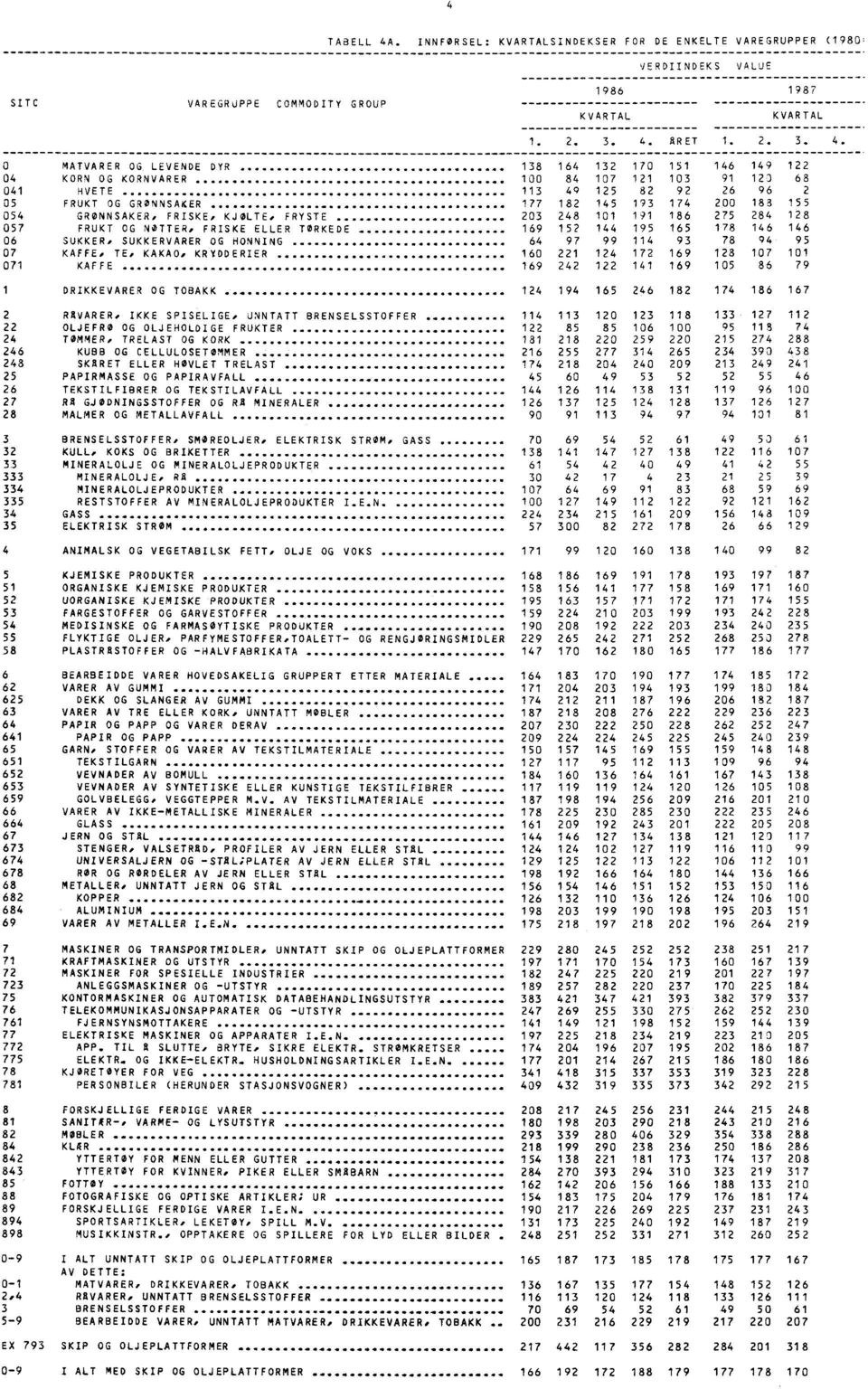 0 MATVARER OG LEVENDE DYR 138 164 132 170 151 146 149 122 04 KORN OG KORNVARER 100 84 107 121 103 91 120 68 041 HVETE 113 49 125 82 92 26 96 2 05 FRUKT OG GRØNNSAKER 177 182 145 193 174 200 183 155