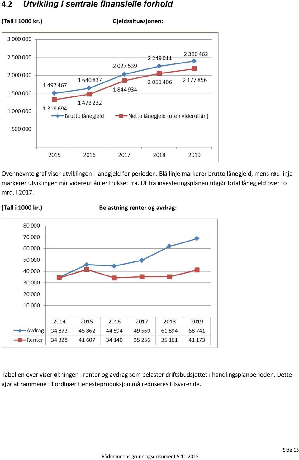 Blå linje markerer brutto lånegjeld, mens rød linje markerer utviklingen når videreutlån er trukket fra.