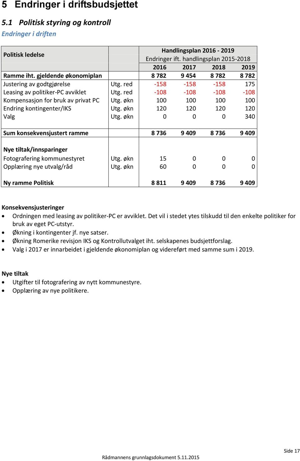 økn 100 100 100 100 Endring kontingenter/iks Utg. økn 120 120 120 120 Valg Utg.