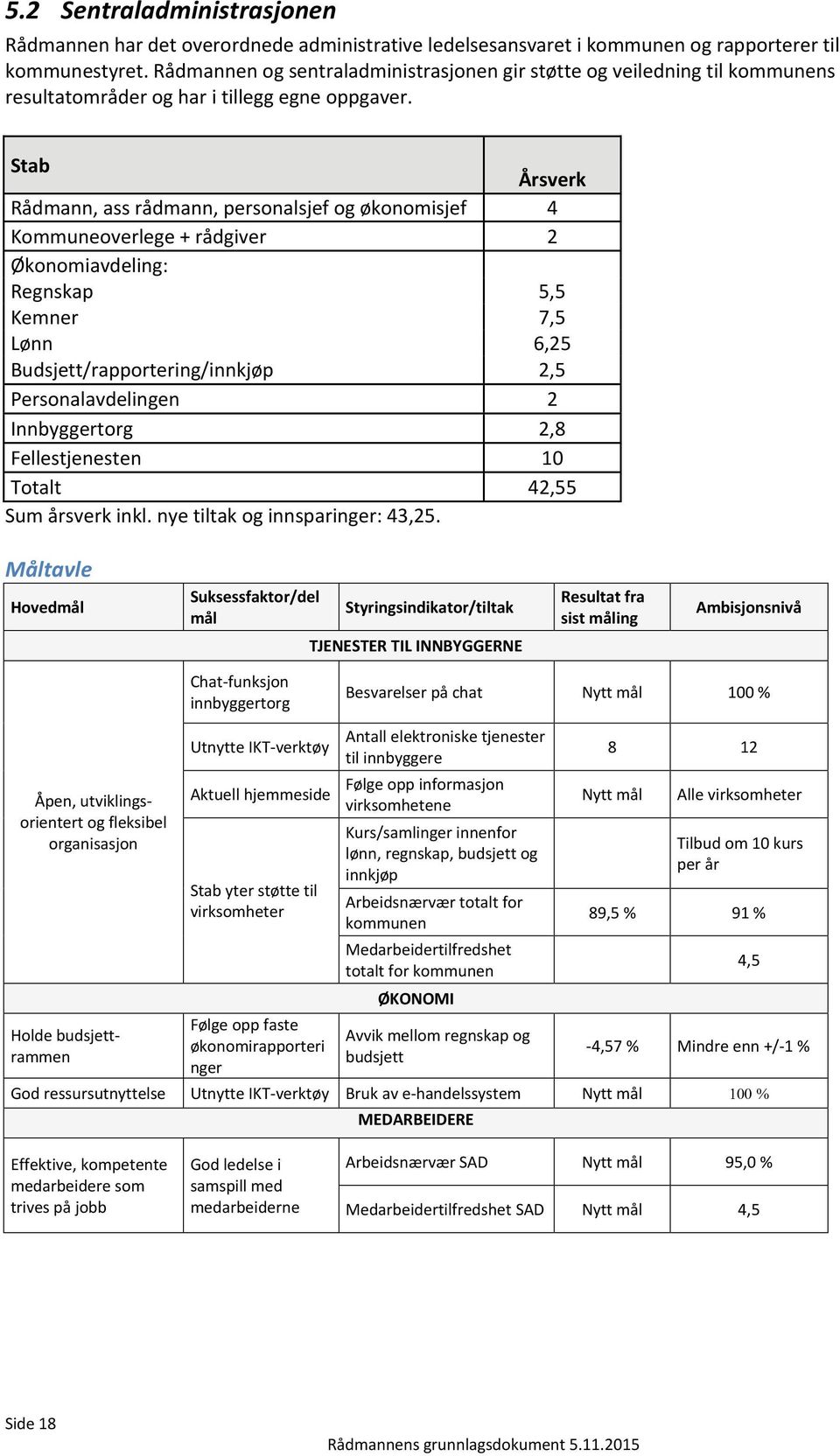 Stab Årsverk Rådmann, ass rådmann, personalsjef og økonomisjef 4 Kommuneoverlege + rådgiver 2 Økonomiavdeling: Regnskap 5,5 Kemner 7,5 Lønn 6,25 Budsjett/rapportering/innkjøp 2,5 Personalavdelingen 2