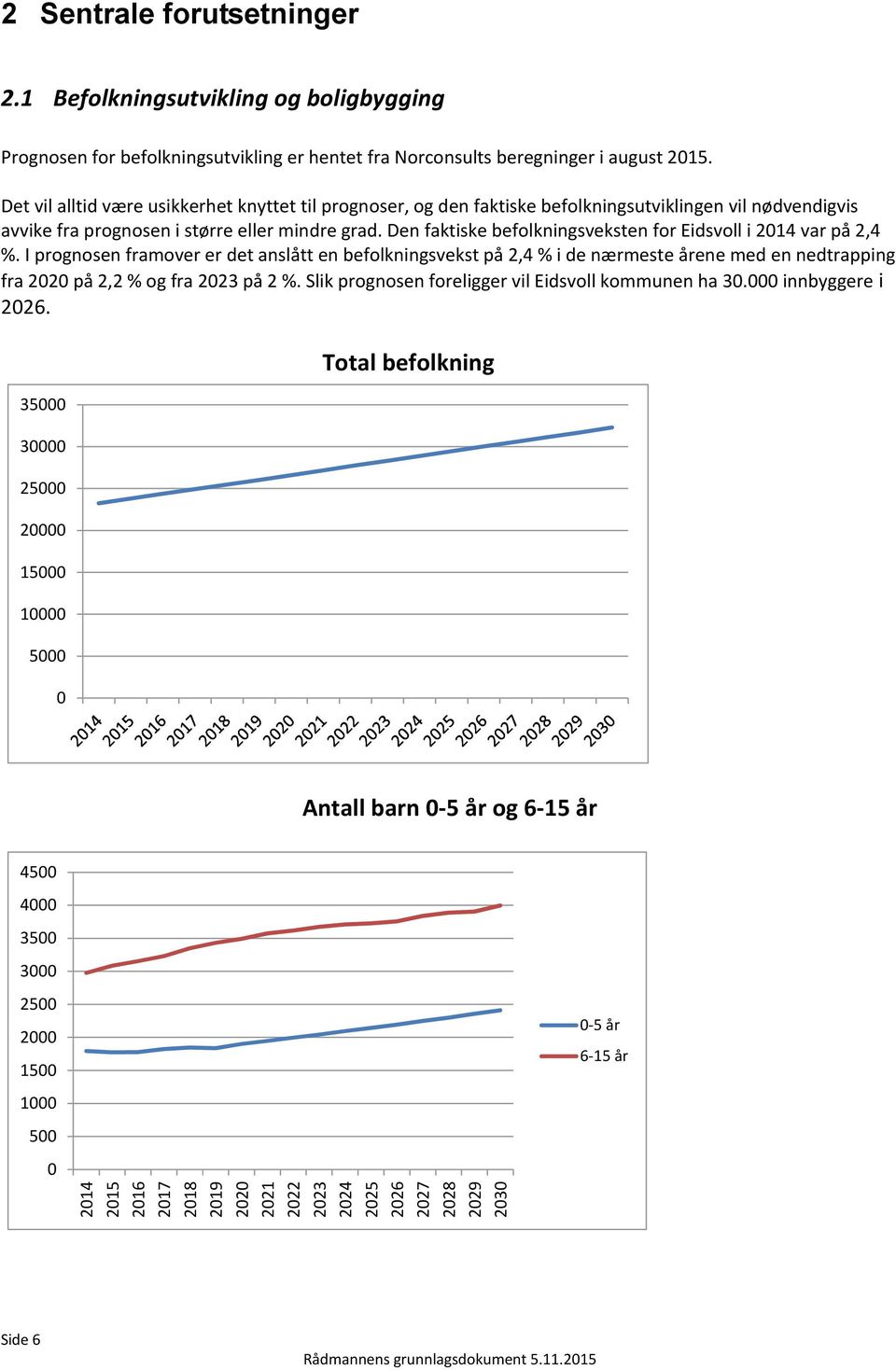 Den faktiske befolkningsveksten for Eidsvoll i 2014 var på 2,4 %.