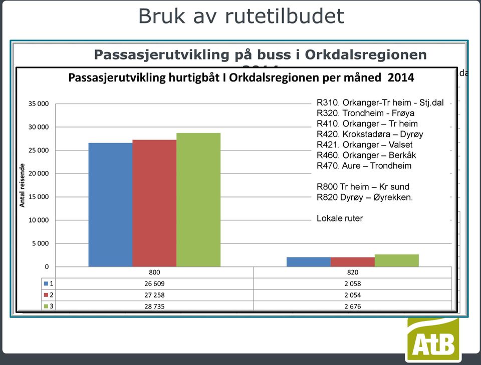 Orkanger Orkanger Tr heim Berkåk R420. R470. Krokstadøra Aure Trondheim Dyrøy R421. Orkanger Valset R460. R800 Orkanger Tr heim Berkåk Kr sund R470. R820 Aure Dyrøy Trondheim Øyrekken.