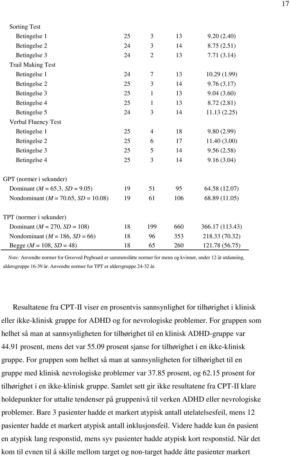 00) Betingelse 3 25 5 14 9.56 (2.58) Betingelse 4 25 3 14 9.16 (3.04) GPT (normer i sekunder) Dominant (M = 65.3, SD = 9.05) 19 51 95 64.58 (12.07) Nondominant (M = 70.65, SD = 10.08) 19 61 106 68.
