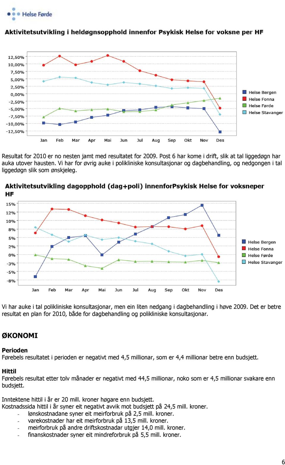 Vi har auke i tal polikliniske konsultasjonar, men ein liten nedgang i dagbehandling i høve 2009. Det er betre resultat en plan for 2010, både for dagbehandling og polikliniske konsultasjonar.