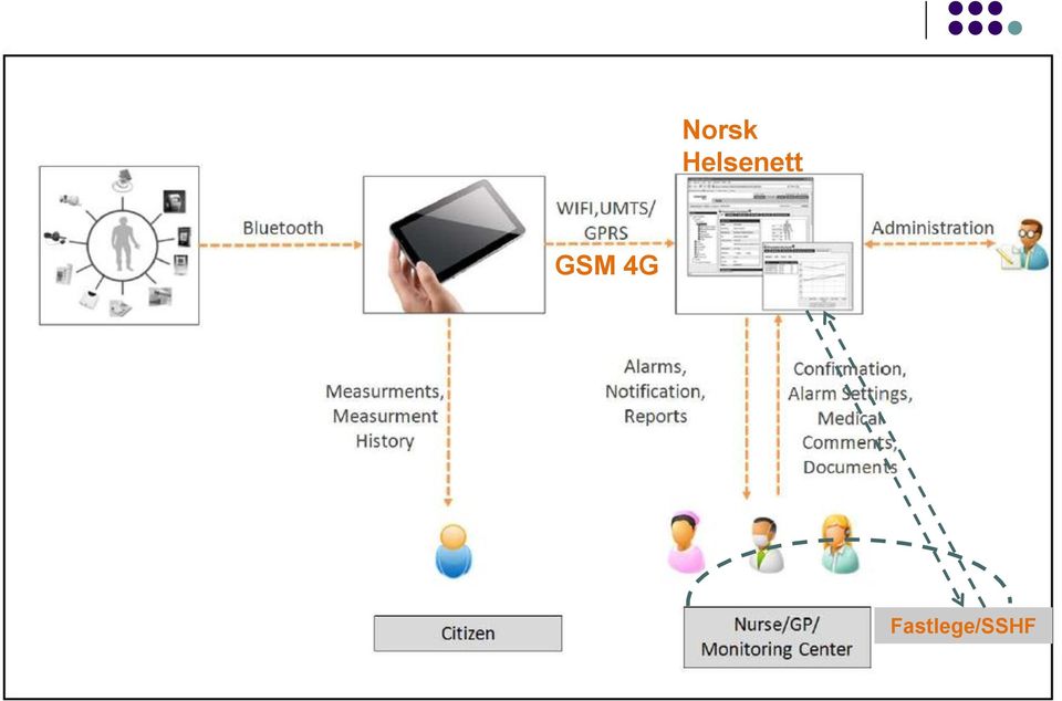 GSM 4G