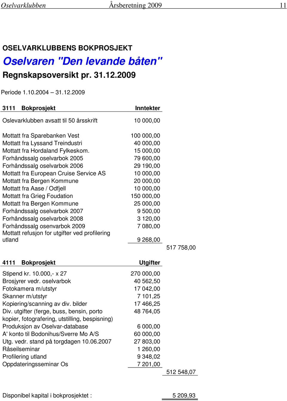 2009 3111 Bokprosjekt Inntekter Oslevarklubben avsatt til 50 årsskrift 10 000,00 Mottatt fra Sparebanken Vest 100 000,00 Mottatt fra Lyssand Treindustri 40 000,00 Mottatt fra Hordaland Fylkeskom.