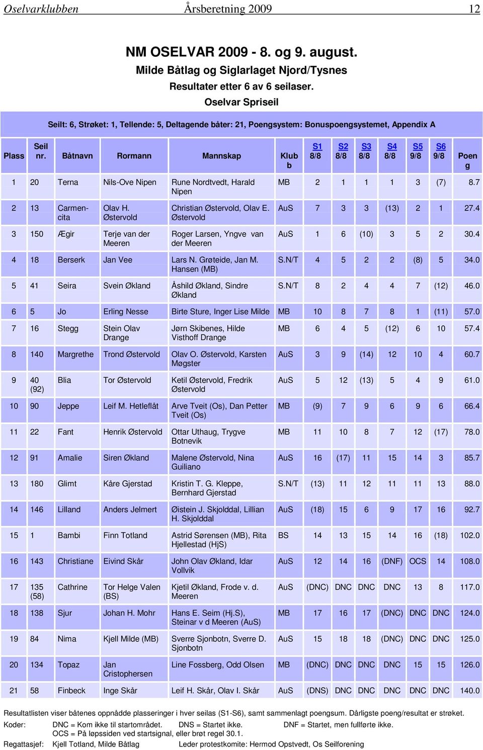 Båtnavn Rormann Mannskap Klub b S1 8/8 S2 8/8 S3 8/8 S4 8/8 S5 9/8 S6 9/8 Poen g 1 20 Terna Nils-Ove Nipen Rune Nordtvedt, Harald Nipen MB 2 1 1 1 3 (7) 8.7 2 13 Carmencita Olav H.