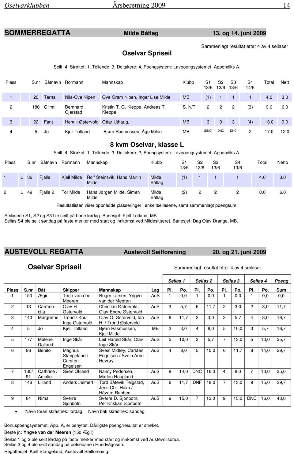 nr Båtnavn Rormann Mannskap Klubb S1 13/6 S2 13/6 S3 13/6 S4 14/6 Total Nett 1 20 Terna Nils-Ove Nipen Ove Gram Nipen, Inger Lise Milde MB (1) 1 1 1 4.0 3.0 2 180 Glimt Bernhard Gjerstad Kristin T. G. Kleppe, Andreas T.